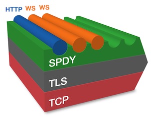 TLS TCP SPDY protocols relation